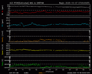 Graph showing Real-Time Solar Wind