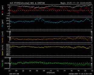 Graph showing Real-Time Solar Wind