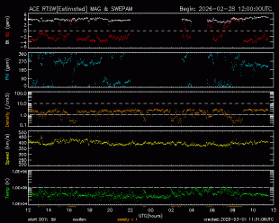 Graph showing Real-Time Solar Wind