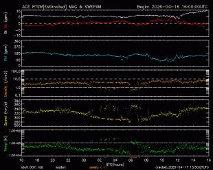 Graph showing Real-Time Solar Wind