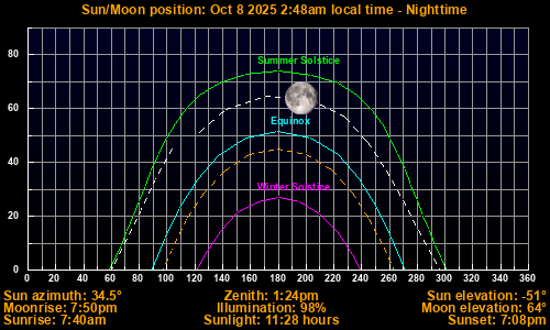 Sun/Moon sky position graph