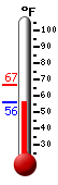 Currently: 58.6, Max: 66.9, Min: 59.0
