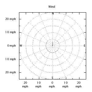 Wind direction plot